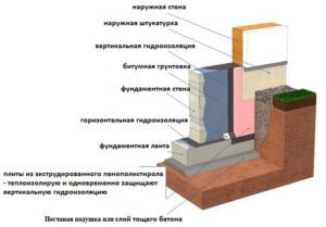 фундамент